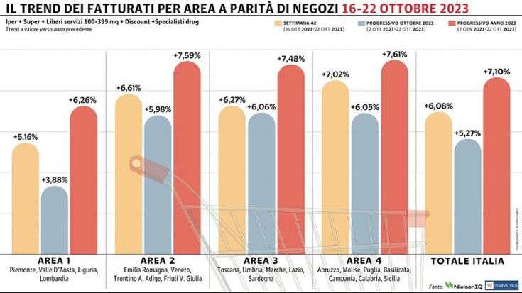 Gdo ancora in positivo: la macro-area migliore è il Sud