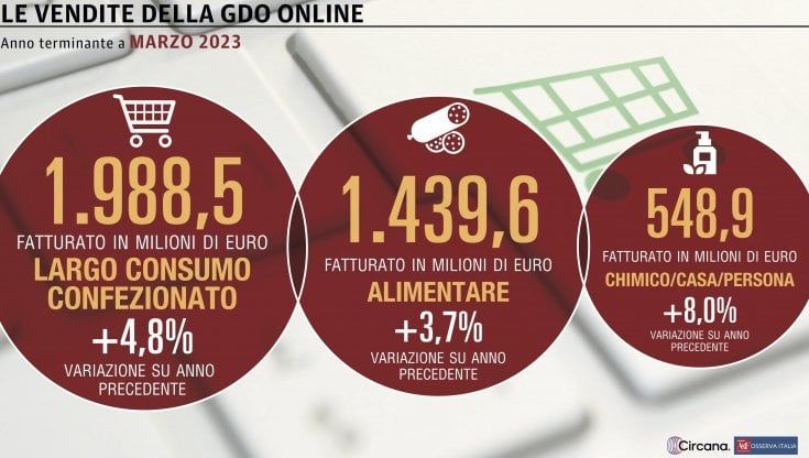 Prosegue il momento no del canale web della Gdo