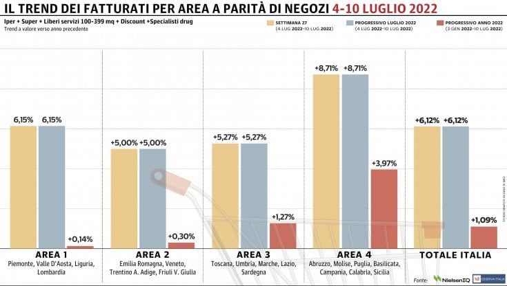 Gdo da due mesi in positivo: continuano a crescere tutte le macro-aree del Paese