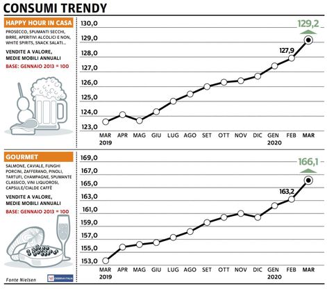 Paniere 5 / Consumer trendy, l'aperitivo sbarca in casa