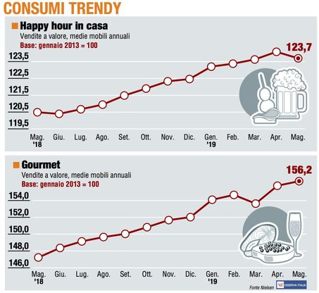Paniere 5 / Consumer trendy: battuta d’arresto per l’Happy hour in casa 