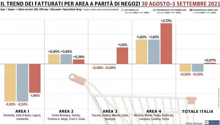 Il Nord-Ovest trascina ancora verso il basso la Gdo nazionale: terzo calo consecutivo 