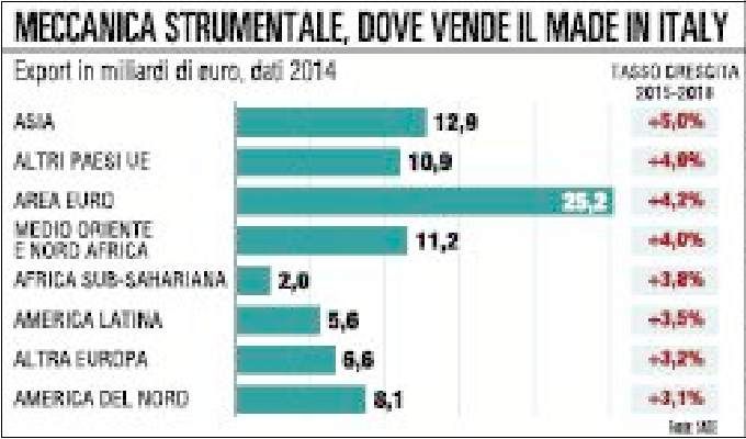 Macchinari, non fare squadra costa all'export 12 miliardi