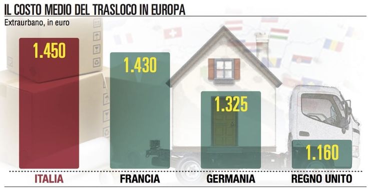 Non è il paese dei traslochi: in Italia tra i più cari d’Europa