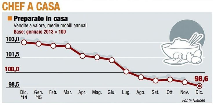 Panieri, tutti gli andamenti di dicembre