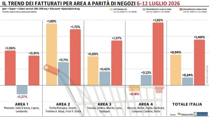 La Gdo italiana torna a crescere: +0,94% tra il 6 e il 12 luglio