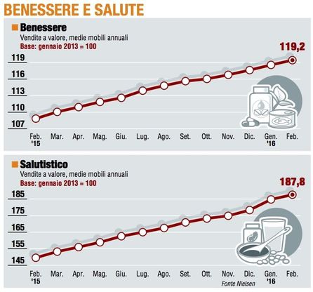 Paniere 6 / Benessere e salute, a un passo dal raddoppio