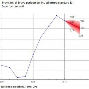 Effetto Brexit, il Pil 2016 dell'Italia sotto l'1%