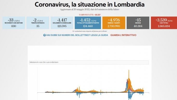 Covid, il bollettino di oggi 20 maggio in Lombardia: 3.539 nuovi casi e 15 morti  