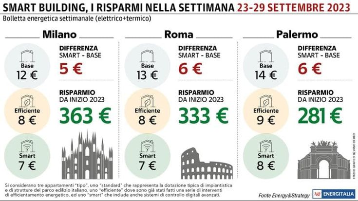In calo la spesa energetica settimanale con la riduzione delle temperature