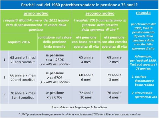 Pensioni: ecco perché i nati nel 1980 potrebbero uscire dal lavoro a 75 anni