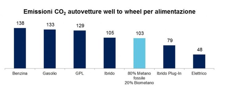 Volkswagen a tutto biometano