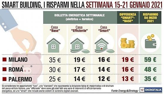 Spesa energetica in Italia,  gap ridotto tra nord e sud