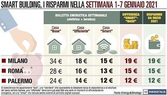 Milano, il 2021 si apre  con rincari in bolletta