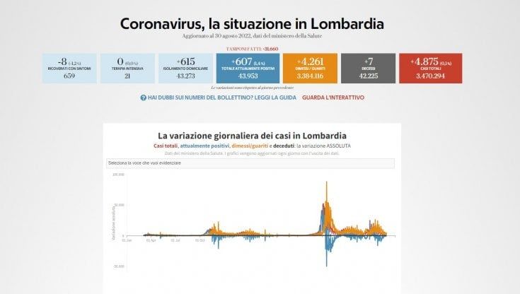 Covid in Lombardia, il bollettino di oggi 30 agosto: 4.875 nuovi casi e 7 morti. Tasso di positività al 15,3%