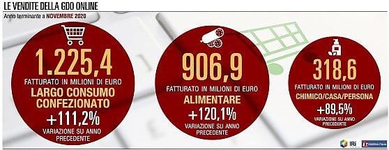 Le vendite online della Gdo chiudono il 2020 in crescendo