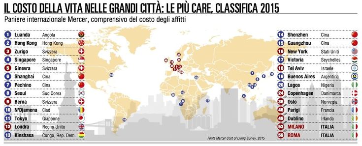 Milano e Roma: città  "low cost" per multinazionali in trasferta