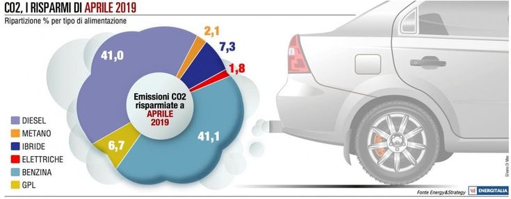Vendite auto, il mese di aprile nel segno dei veicoli a benzina