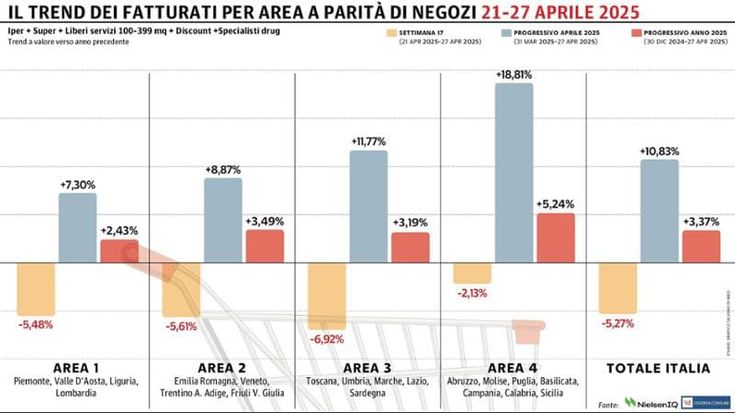 Gdo in calo dopo le festività pasquali