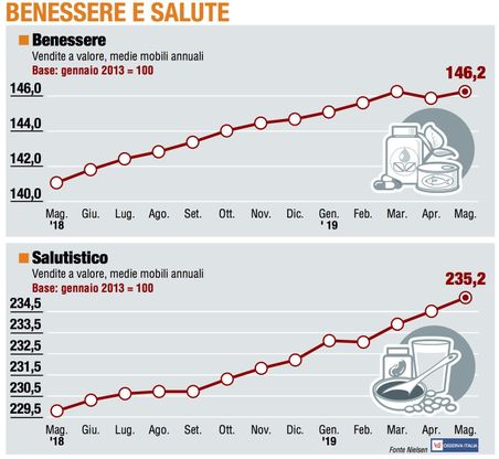 Paniere 6 / Benessere e salute: il "Salutistico" prosegue la sua ripresa