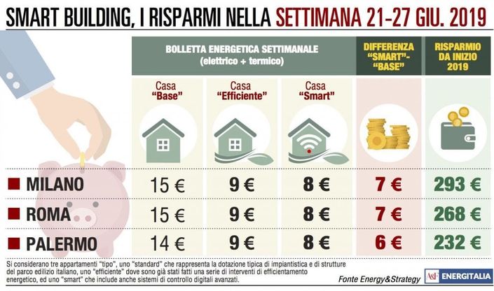 Il super caldo fa crescere i consumi elettrici in Italia