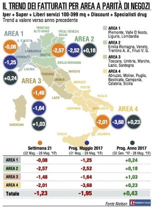Consumi bloccati, il fatturato Gdo torna a scendere
