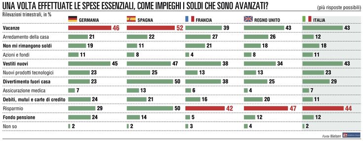 Vacanze e vestiti sono la croce e delizia dei consumatori europei
