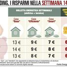 I risparmi della "casa smart"