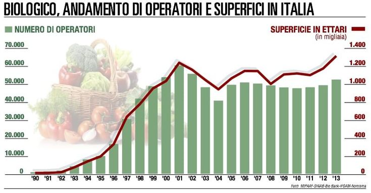 La svolta biologica dei consumatori italiani