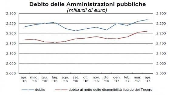 Nuovo record del debito pubblico, ad aprile a 2.270 miliardi