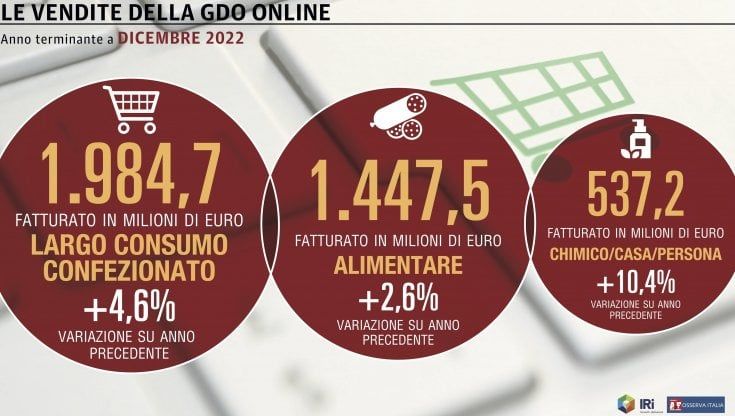 Il canale online della Gdo chiude il 2022 a quota 2 miliardi di euro di fatturato