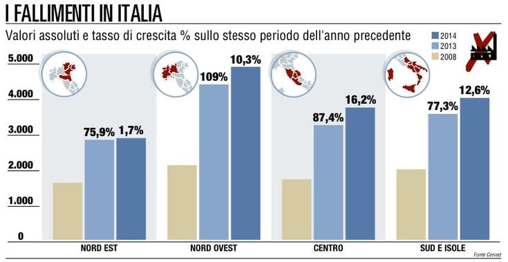 Calano i fallimenti, soprattutto nel settore delle costruzioni