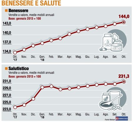 Paniere 6 / Benessere e salute, il salutistico dà segni di vitalità