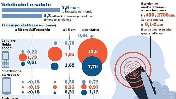 Sui cellulari la scienza resta divisa “Il rischio non è dimostrato”