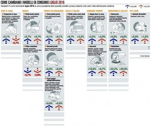 Panieri, l'andamento di luglio