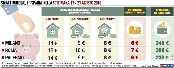 La casa “smart” doppia la “base”: risparmi vicini al 45 per cento