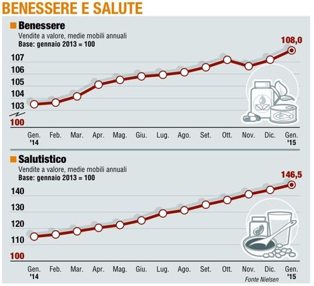 Paniere 6 / Benessere e Salute<br />Vendite sempre in crescita