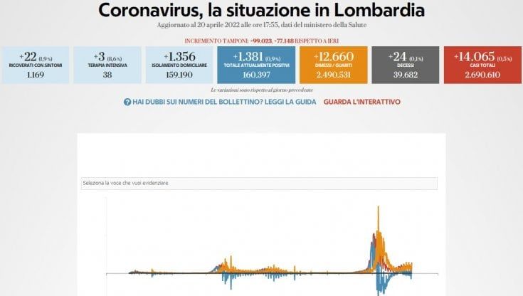 Covid, il bollettino di oggi 20 aprile in Lombardia: 14.065 nuovi casi e 24 vittime 