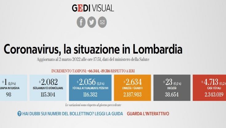 Covid in Lombardia, il bollettino di oggi 2 marzo: 4.713 nuovi casi e 23 vittime. Tasso di positività al 7,1%