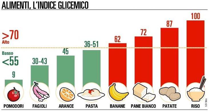 Italiani: sì alla pasta, bocciate le diete "low-carb"