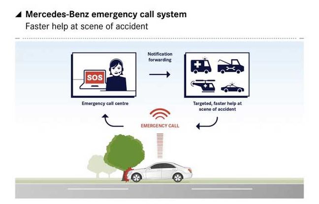 Con "Connect me" Mercedes-Benz salva la vita