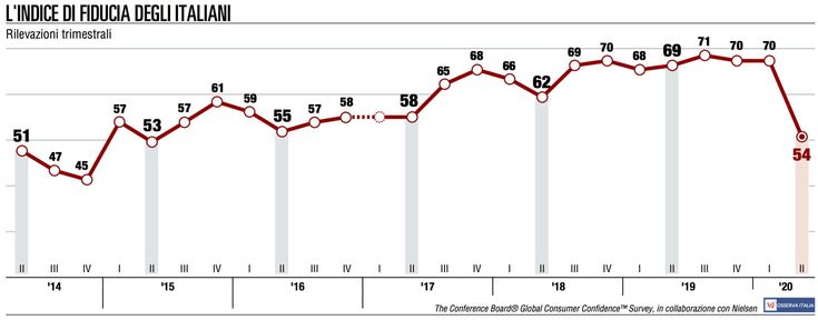 Gli italiani sono più preoccupati per la salute che per il lavoro