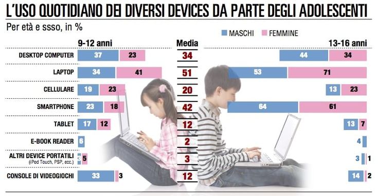 Generazione digitale: lo smartphone fa la differenza 