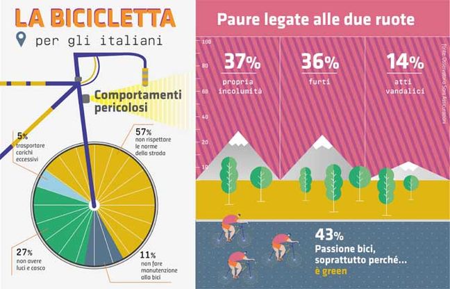 Gli italiani e la bicicletta, tra passione e sicurezza