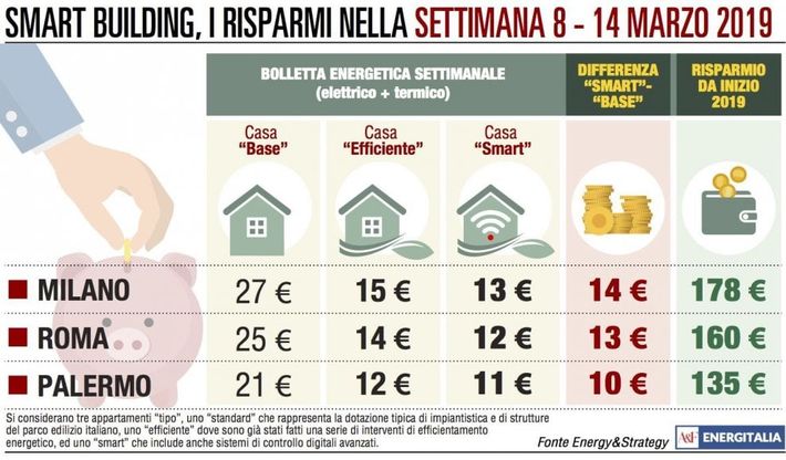 Consumi, aumenti in bolletta: Roma e Palermo battono Milano