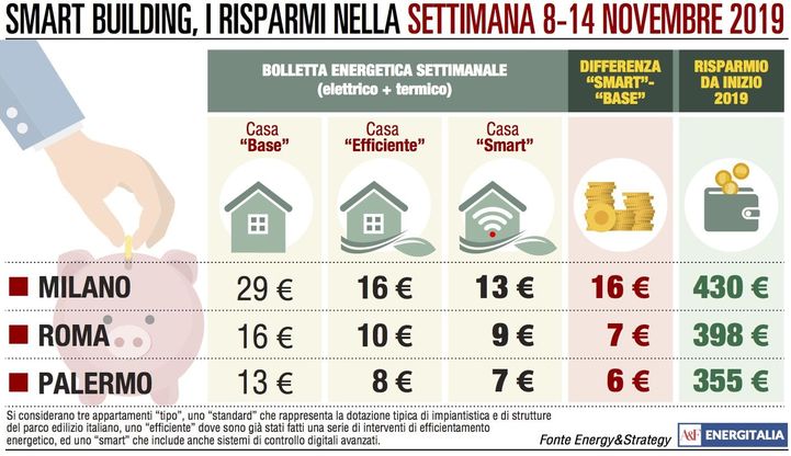 A Milano la bolletta più cara: 29 euro contro 13 di Palermo