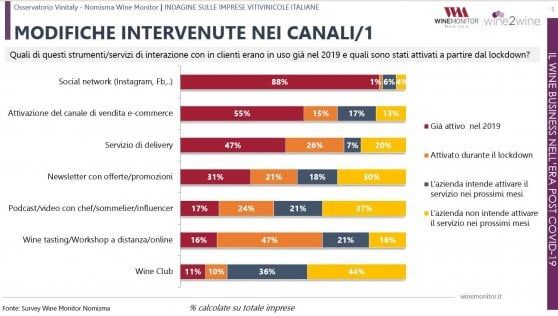 La pandemia accelera l'innovazione in vigna e in cantina
