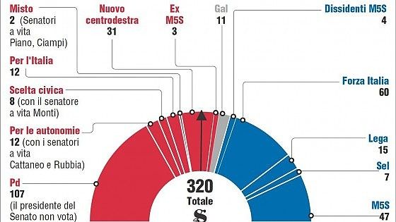 Governo, prima prova per Renzi: oggi la fiducia al Senato. Obiettivo minimo 169 voti
