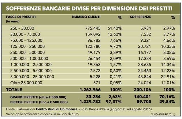 Sofferenze, il 70% dei 200 miliardi si riferisce ai prestiti maggiori e al 2,6% dei debitori
