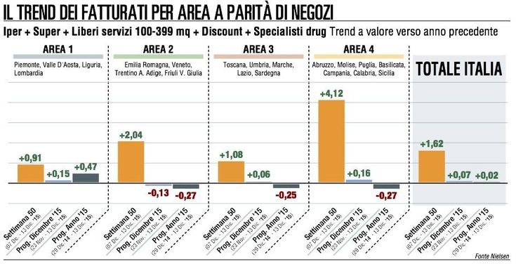 Il fatturato della Gdo cresce, ma la svolta non c'è